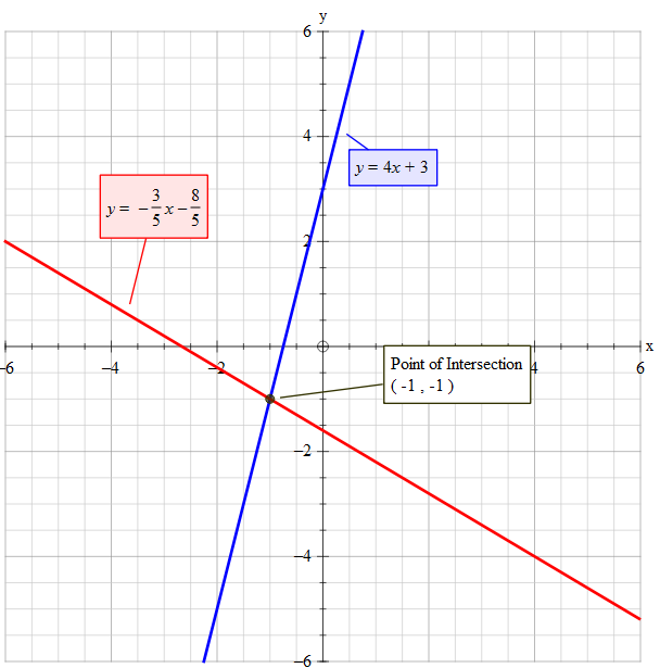 how-do-you-solve-the-system-by-graphing-3x-5y-8-and-8x-2y-6